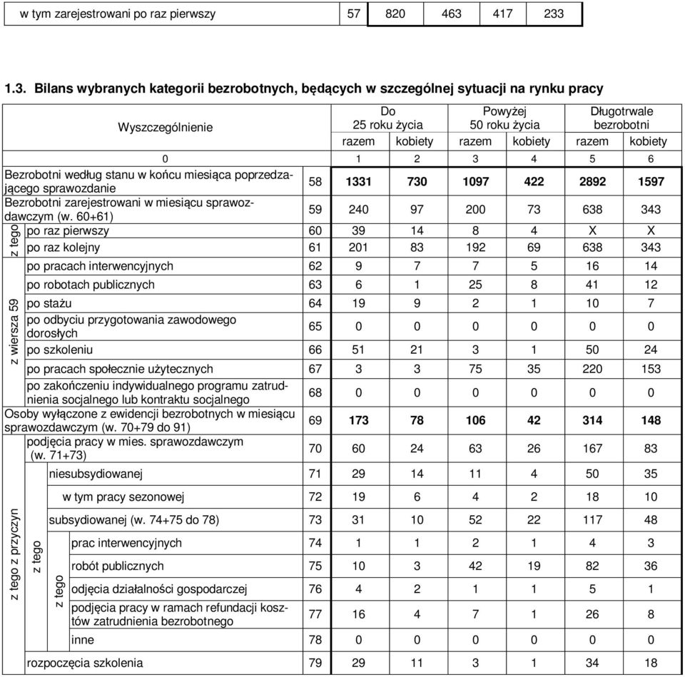 1.3. Bilans wybranych kategorii bezrobotnych, będących w szczególnej sytuacji na rynku Do 25 roku życia Powyżej 5 roku życia Długotrwale bezrobotni razem kobiety razem kobiety razem kobiety 1 2 3 4 5