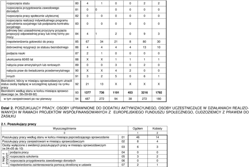 ze statusu bezrobotnego 86 4 4 4 4 13 1 podjęcia nauki 87 2 1 ukończenia 6/65 lat 88 X X 1 1 1 1 nabycia praw emerytalnych lub rentowych 89 3 2 nabycia praw do świadczenia przedemerytalnego 9 X X 4 2