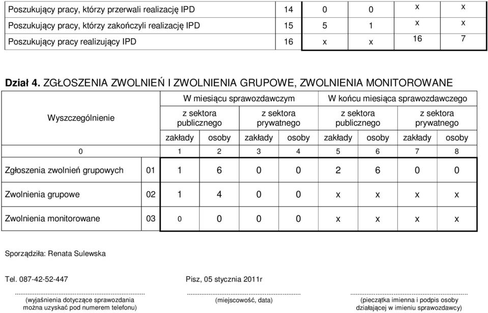 sektora prywatnego zakłady osoby zakłady osoby zakłady osoby zakłady osoby 1 2 3 4 5 6 7 8 Zgłoszenia zwolnień grupowych 1 1 6 2 6 Zwolnienia grupowe 2 1 4 x x x x Zwolnienia monitorowane 3 x x x