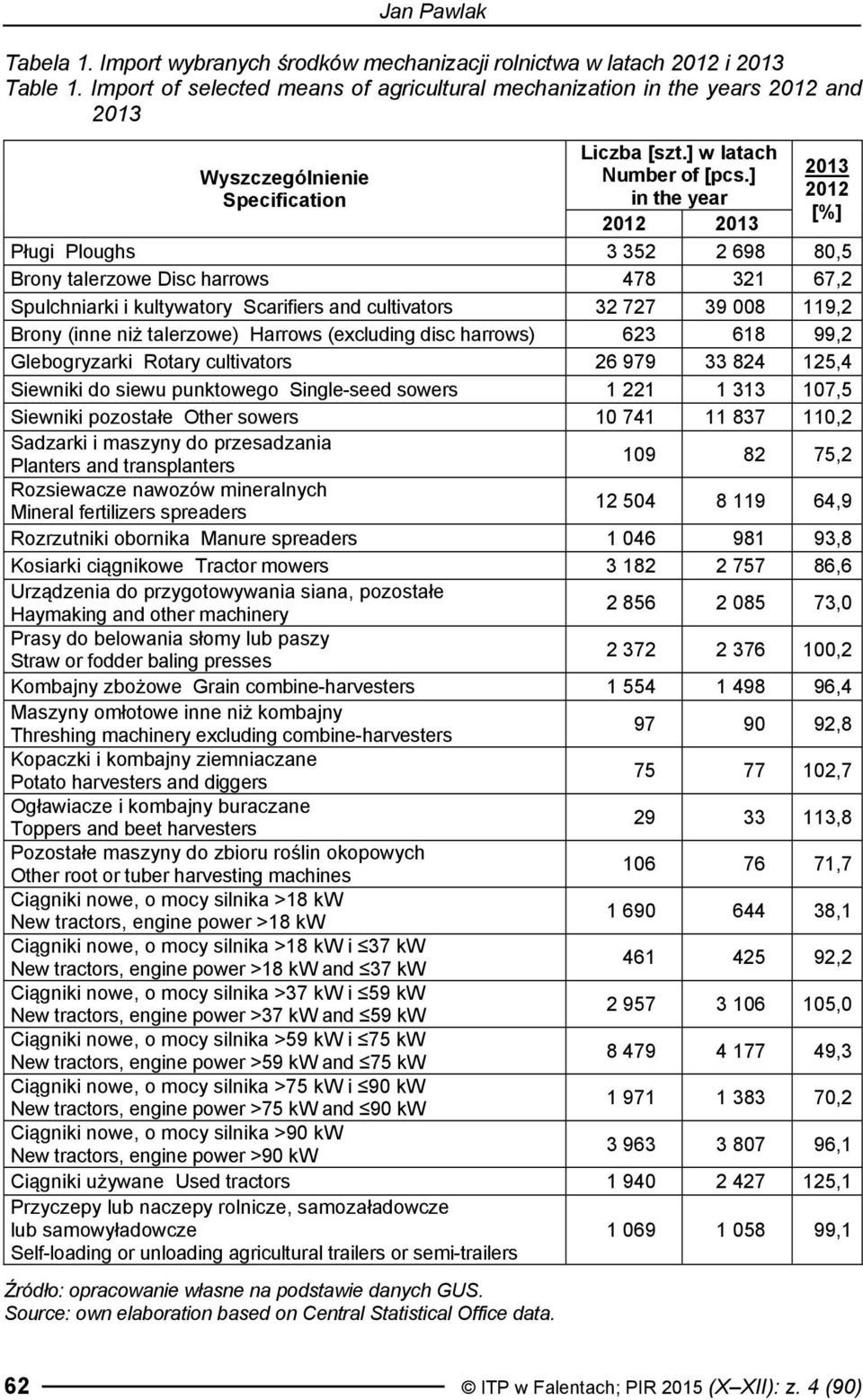 ] in the year 2013 2012 [%] 2012 2013 Pługi Ploughs 3 352 2 698 80,5 Brony talerzowe Disc harrows 478 321 67,2 Spulchniarki i kultywatory Scarifiers and cultivators 32 727 39 008 119,2 Brony (inne