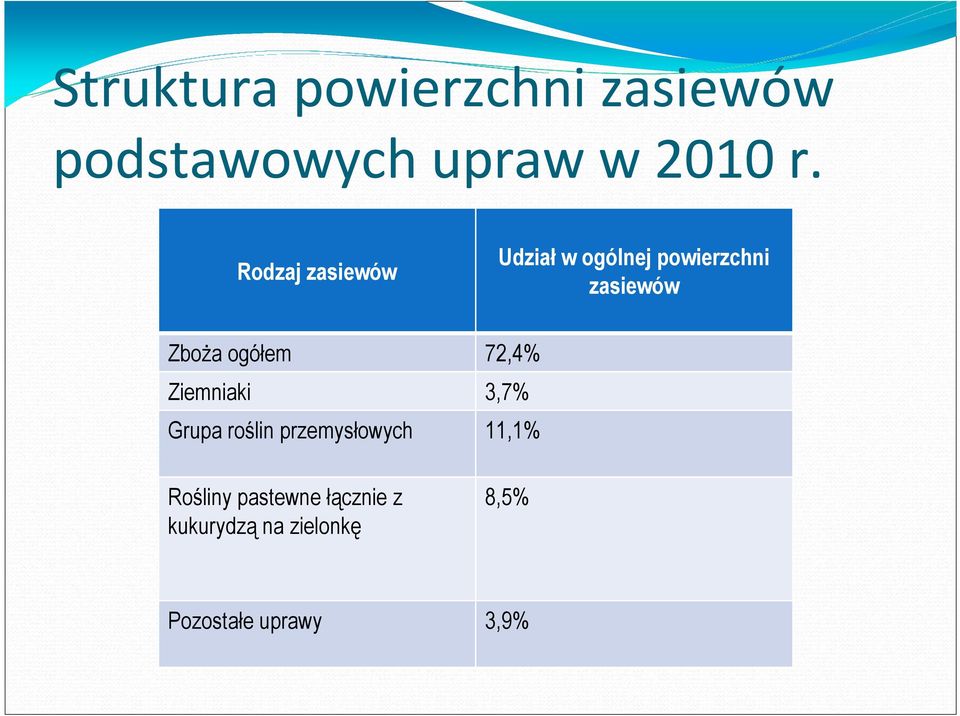 ogółem 72,4% Ziemniaki 3,7% Grupa roślin przemysłowych 11,1%