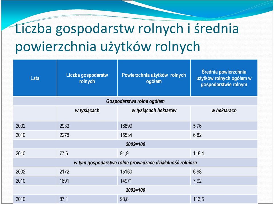 tysiącach w tysiącach hektarów w hektarach 2002 2933 16899 5,76 2010 2278 15534 6,82 2002=100 2010 77,6 91,9 118,4 w