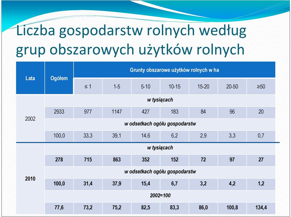 ogółu gospodarstw 100,0 33,3 39,1 14,6 6,2 2,9 3,3 0,7 w tysiącach 278 715 863 352 152 72 97 27 2010 w