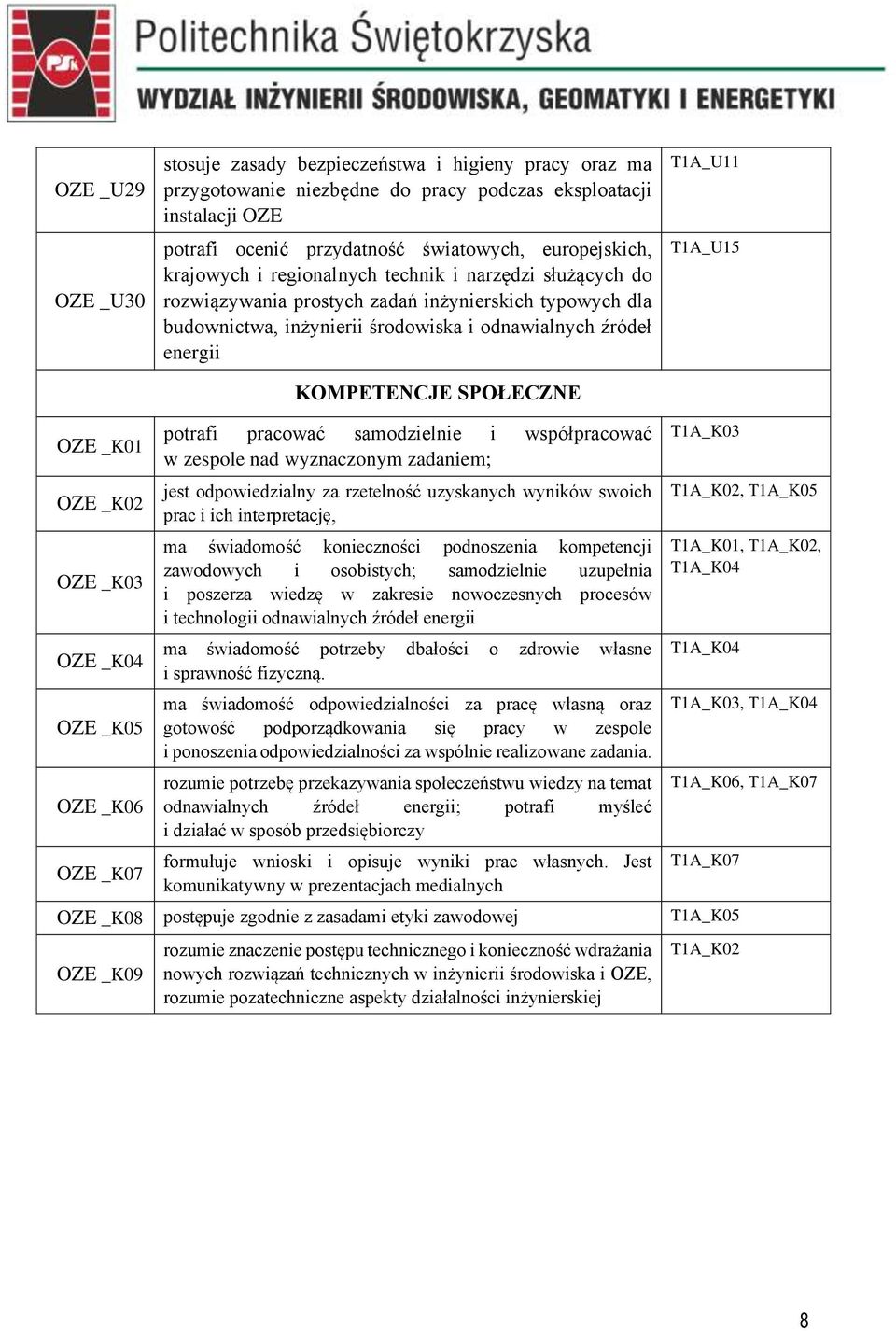 T1A_U11 OZE _K01 OZE _K02 OZE _K03 OZE _K04 OZE _K05 OZE _K06 OZE _K07 potrafi pracować samodzielnie i współpracować w zespole nad wyznaczonym zadaniem; jest odpowiedzialny za rzetelność uzyskanych