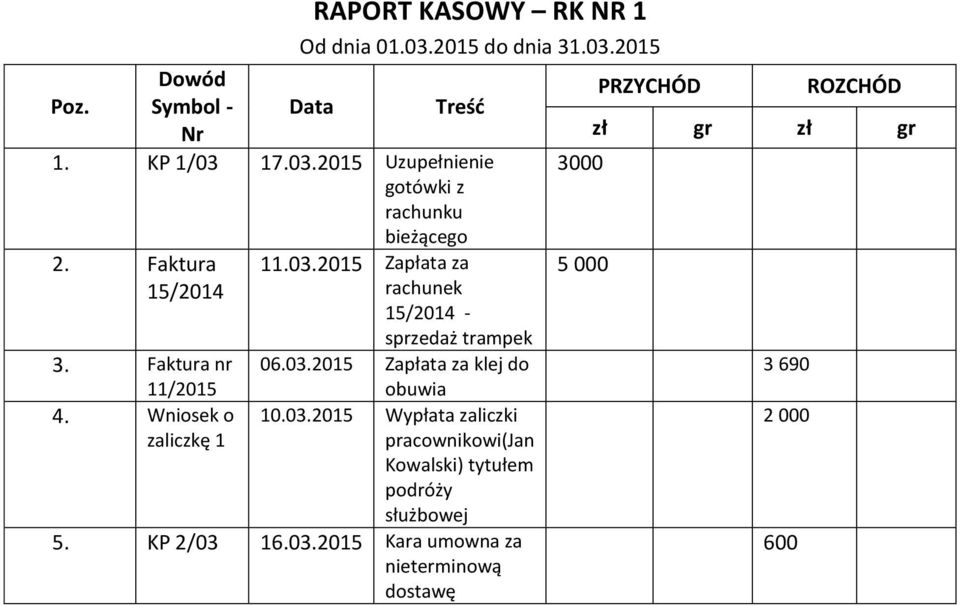 Wniosek o zaliczkę 1 bieżącego 11.03.2015 Zapłata za rachunek 15/2014 - sprzedaż trampek 06.03.2015 Zapłata za klej do obuwia 10.