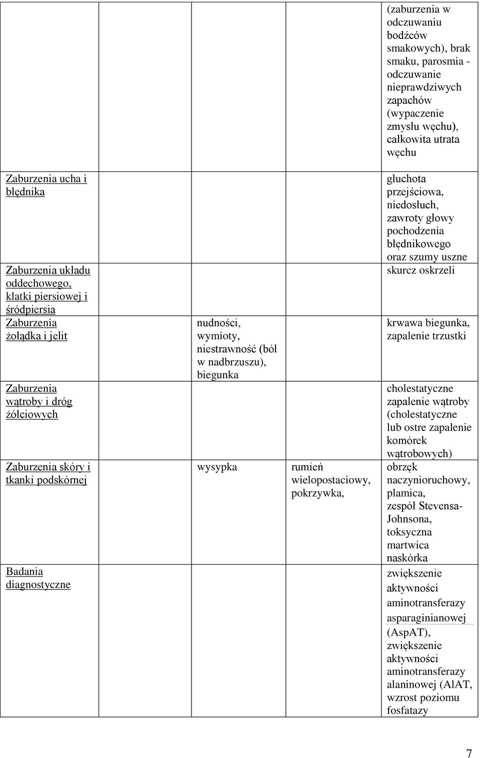 (ból w nadbrzuszu), biegunka wysypka rumień wielopostaciowy, pokrzywka, głuchota przejściowa, niedosłuch, zawroty głowy pochodzenia błędnikowego oraz szumy uszne skurcz oskrzeli krwawa biegunka,
