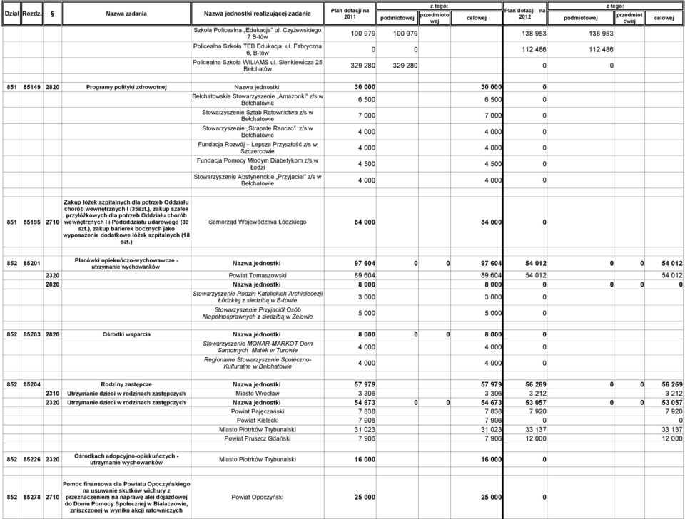 Stowarzyszenie Amazonki z/s w 6 5 6 5 Stowarzyszenie Sztab Ratownictwa z/s w Stowarzyszenie Strapate Ranczo z/s w Fundacja Rozwój Lepsza Przyszłość z/s w Szczercowie Fundacja Pomocy Młodym Diabetykom