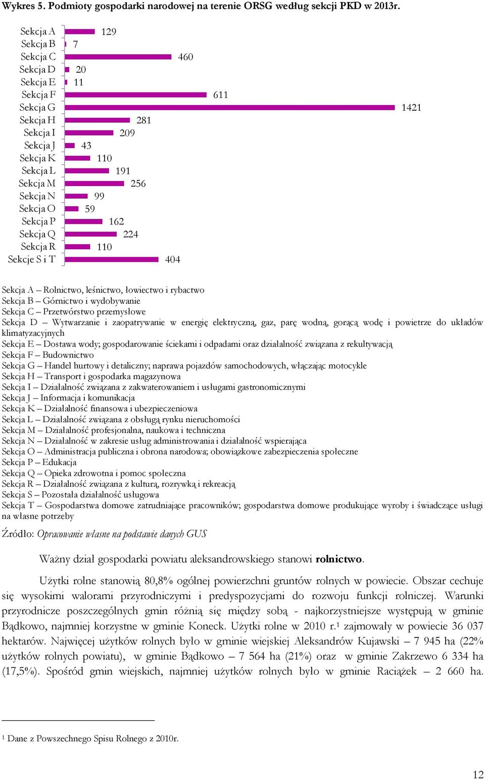 281 209 191 256 162 224 110 404 460 611 1421 Sekcja A Rolnictwo, leśnictwo, łowiectwo i rybactwo Sekcja B Górnictwo i wydobywanie Sekcja C Przetwórstwo przemysłowe Sekcja D Wytwarzanie i