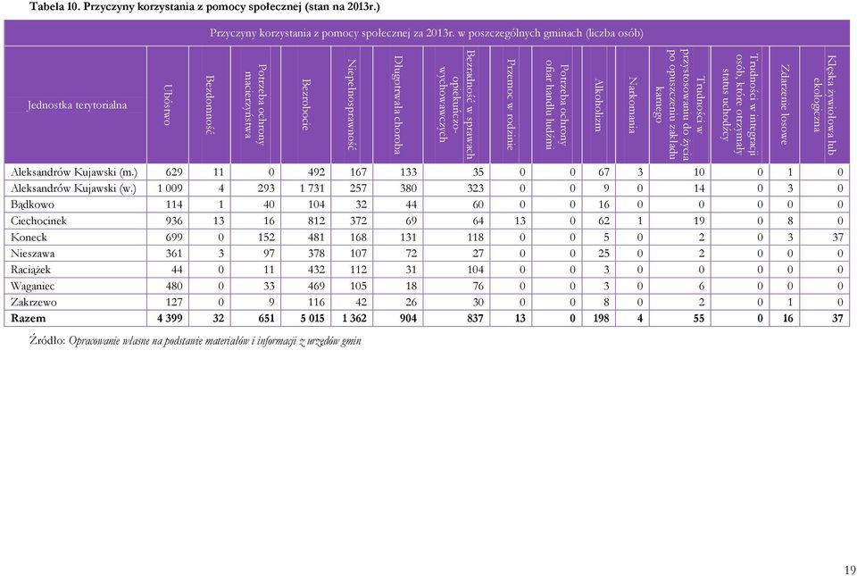 Ubóstwo Tabela 10. Przyczyny korzystania z pomocy społecznej (stan na 2013r.) Przyczyny korzystania z pomocy społecznej za 2013r.