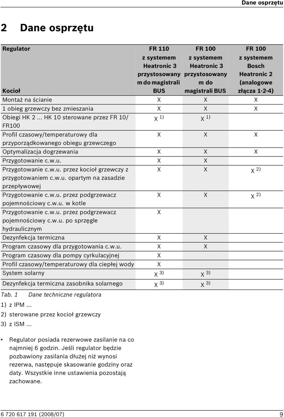 .. HK 10 sterowane przez FR 10/ FR100 X 1) X 1) Profil czasowy/temperaturowy dla przyporządkowanego obiegu grzewczego 1) z IPM... Regulator posiada rezerwowe zasilanie na co najmniej 6 godzin.
