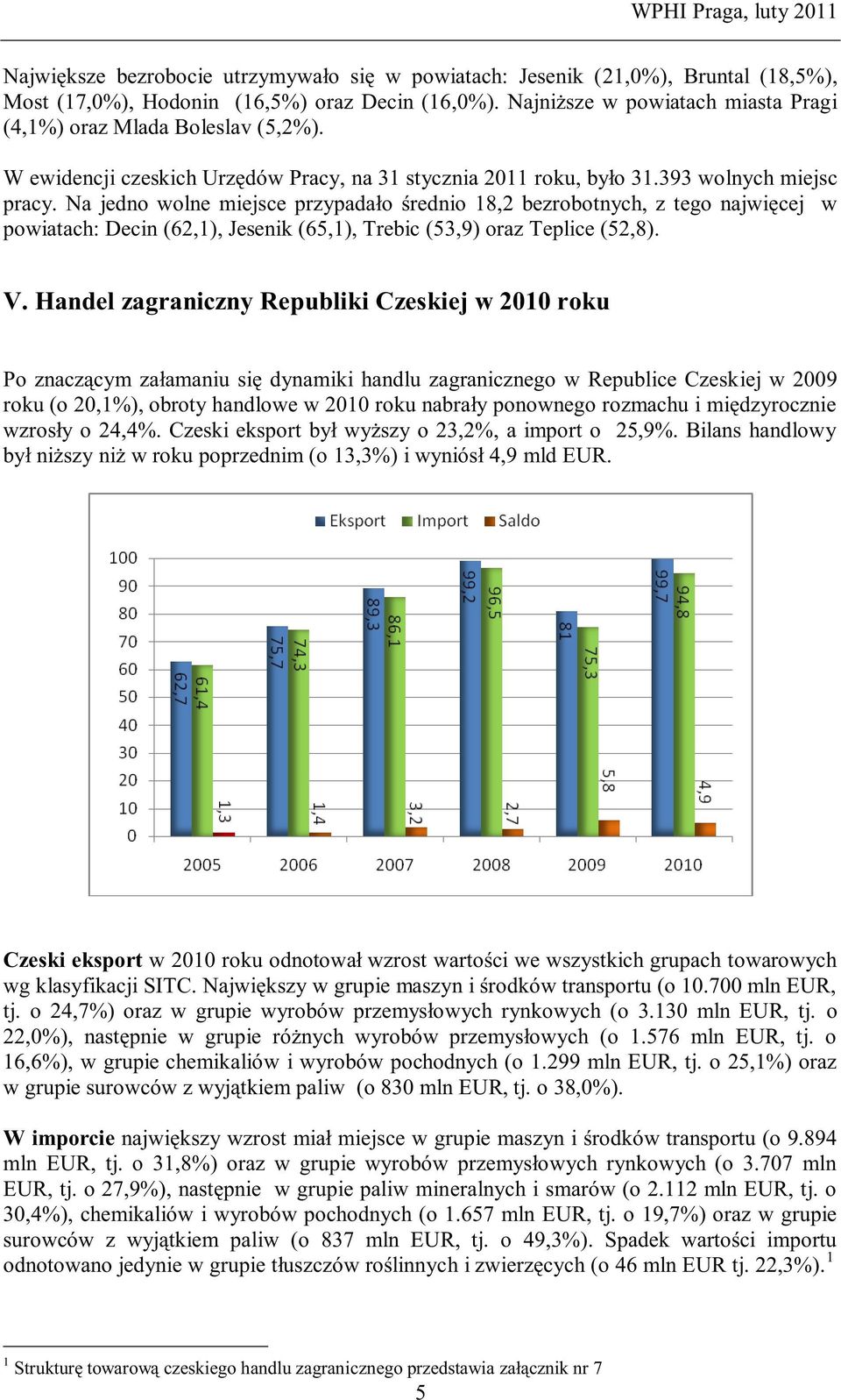 Na jedno wolne miejsce przypadało średnio 18,2 bezrobotnych, z tego najwięcej w powiatach: Decin (62,1), Jesenik (65,1), Trebic (53,9) oraz Teplice (52,8). V.