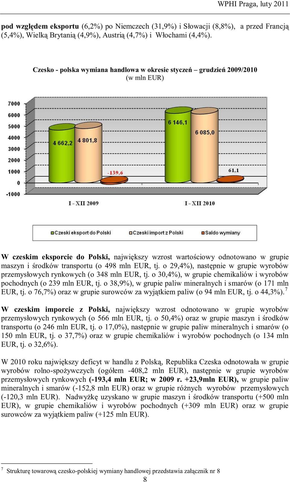 EUR, tj. o 29,4%), następnie w grupie wyrobów przemysłowych rynkowych (o 348 mln EUR, tj. o 30,4%), w grupie chemikaliów i wyrobów pochodnych (o 239 mln EUR, tj.
