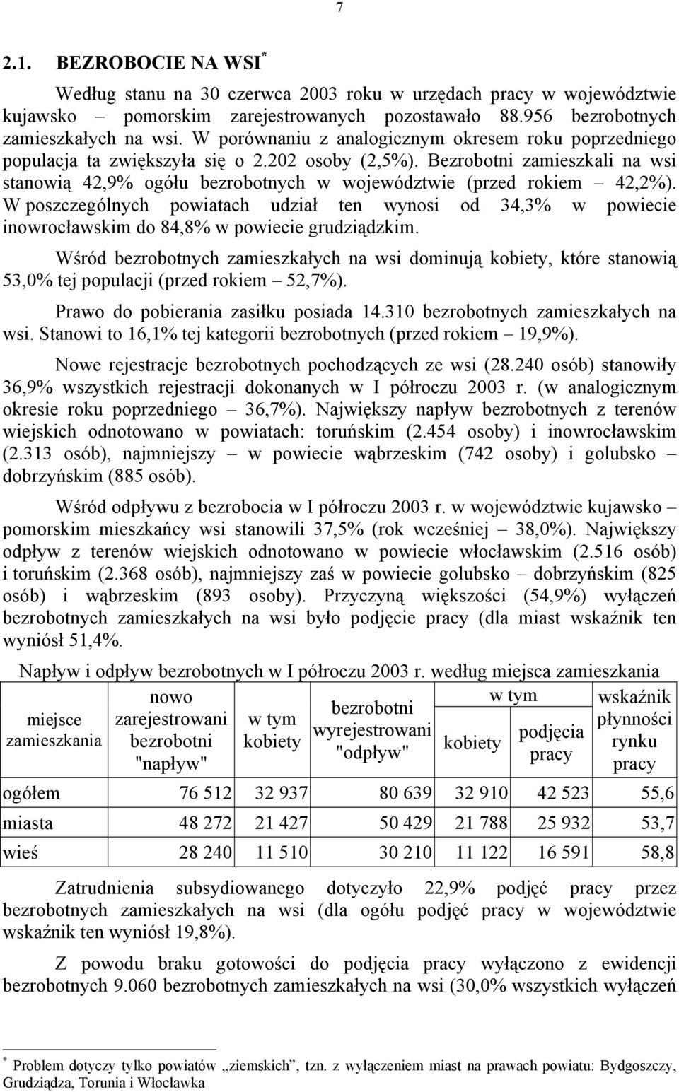 Bezrobotni zamieszkali na wsi stanowią 42,9% ogółu bezrobotnych w województwie (przed rokiem 42,2%).