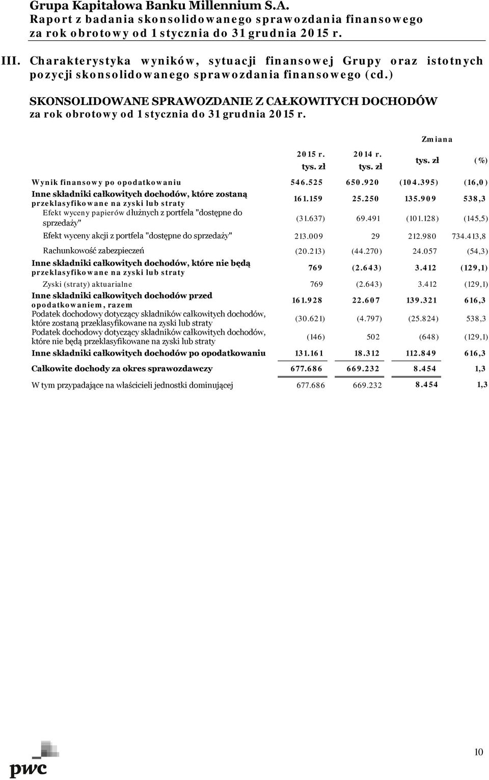 395) (16,0) Inne składniki całkowitych dochodów, które zostaną przeklasyfikowane na zyski lub straty Efekt wyceny papierów dłużnych z portfela "dostępne do sprzedaży" 161.159 25.250 135.909 538,3 (31.