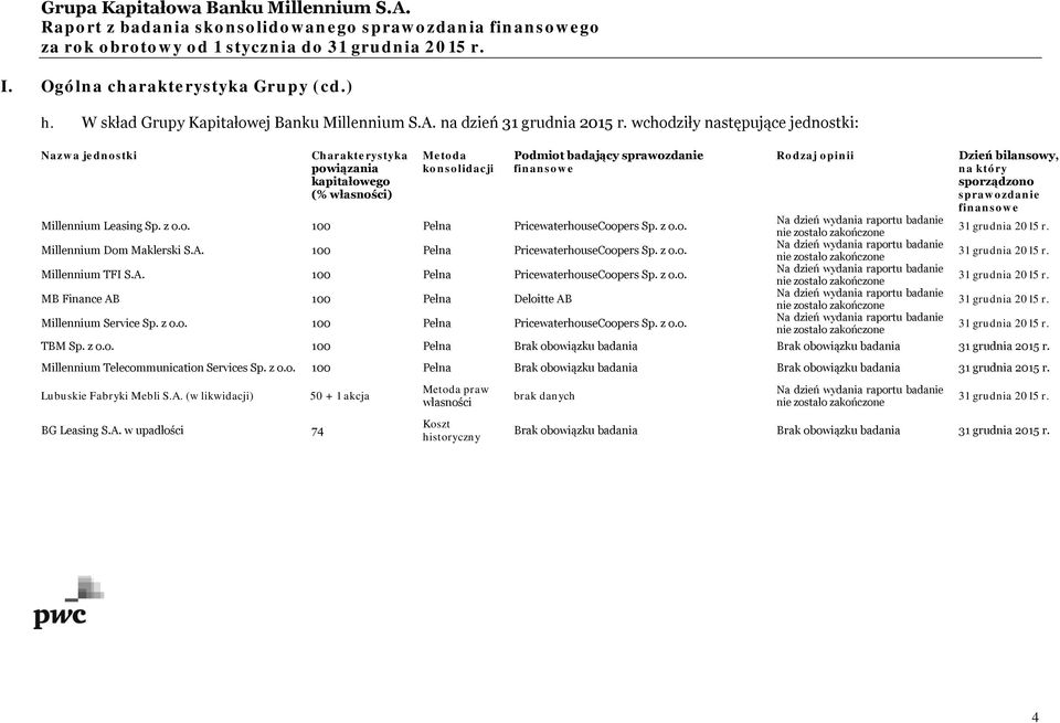 z o.o. Millennium Dom Maklerski S.A. 100 Pełna PricewaterhouseCoopers Sp. z o.o. Millennium TFI S.A. 100 Pełna PricewaterhouseCoopers Sp. z o.o. MB Finance AB 100 Pełna Deloitte AB Millennium Service Sp.