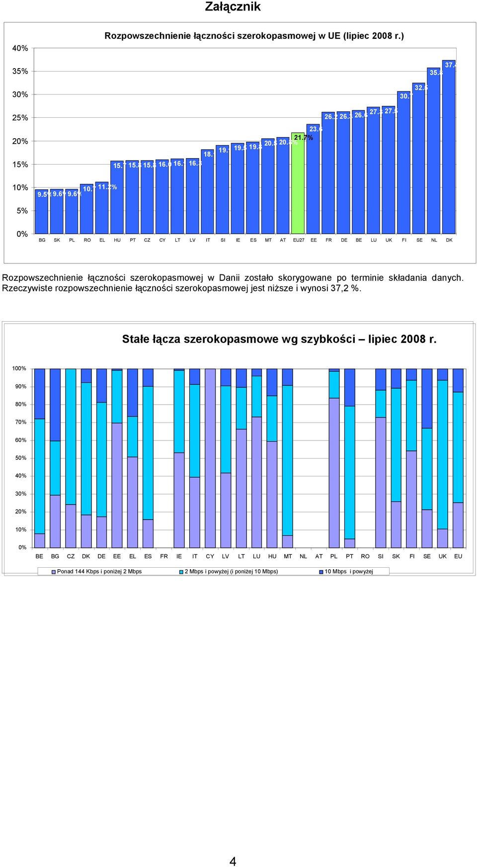 2% 5% BG SK PL RO EL HU PT CZ CY LT LV IT SI IE ES MT AT EU27 EE FR DE BE LU UK FI SE NL DK Rozpowszechnienie łączności szerokopasmowej w Danii zostało skorygowane po terminie składania