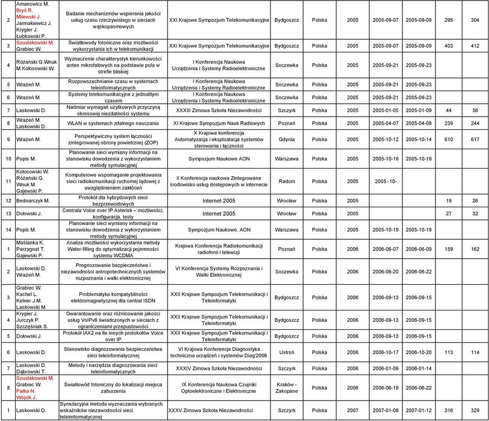 Badanie mechanizmów wspierania jakości usług czasu rzeczywistego w sieciach wąskopasmowych Światłowody fotoniczne oraz możliwości wykorzystania ich w telekomunikacji Wyznaczenie charakterystyk