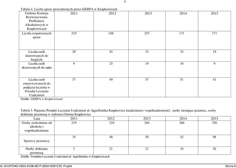 Liczba osób skierowanych do biegłych Liczba osób skierowanych do sądu 29 45 33 33 19 9 25 19 16 9 Liczba osób zmotywowanych do podjęcia leczenia w Poradni Leczenia Uzależnień Źródło: GKRPA w