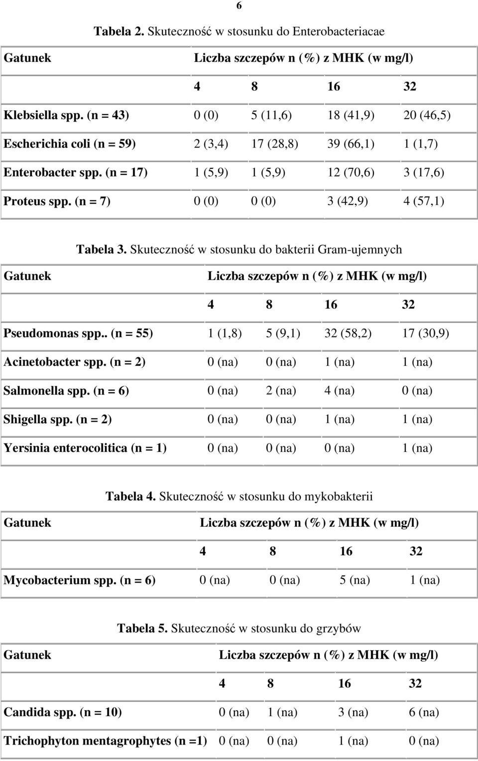 (n = 7) 0 (0) 0 (0) 3 (42,9) 4 (7,1) Tabela 3. Skuteczność w stosunku do bakterii Gram-ujemnych Gatunek Liczba szczepów n (%) z MHK (w mg/l) 4 8 16 32 Pseudomonas spp.