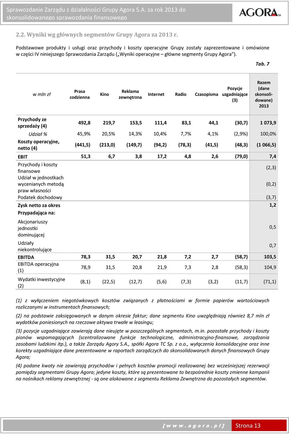 Tab. 7 w mln zł Prasa codzienna Kino Reklama zewnętrzna Internet Radio Czasopisma Pozycje uzgadniające (3) Razem (dane skonsolidowane) 2013 Przychody ze sprzedaży (4) 492,8 219,7 153,5 111,4 83,1