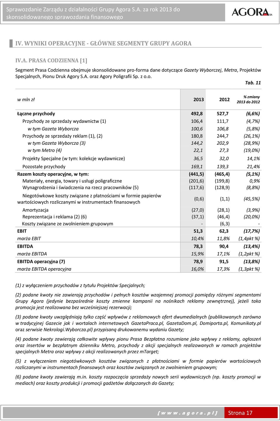 11 w mln zł 2013 2012 % zmiany 2013 do 2012 Łączne przychody 492,8 527,7 (6,6%) Przychody ze sprzedaży wydawnictw (1) 106,4 111,7 (4,7%) w tym Gazeta Wyborcza 100,6 106,8 (5,8%) Przychody ze