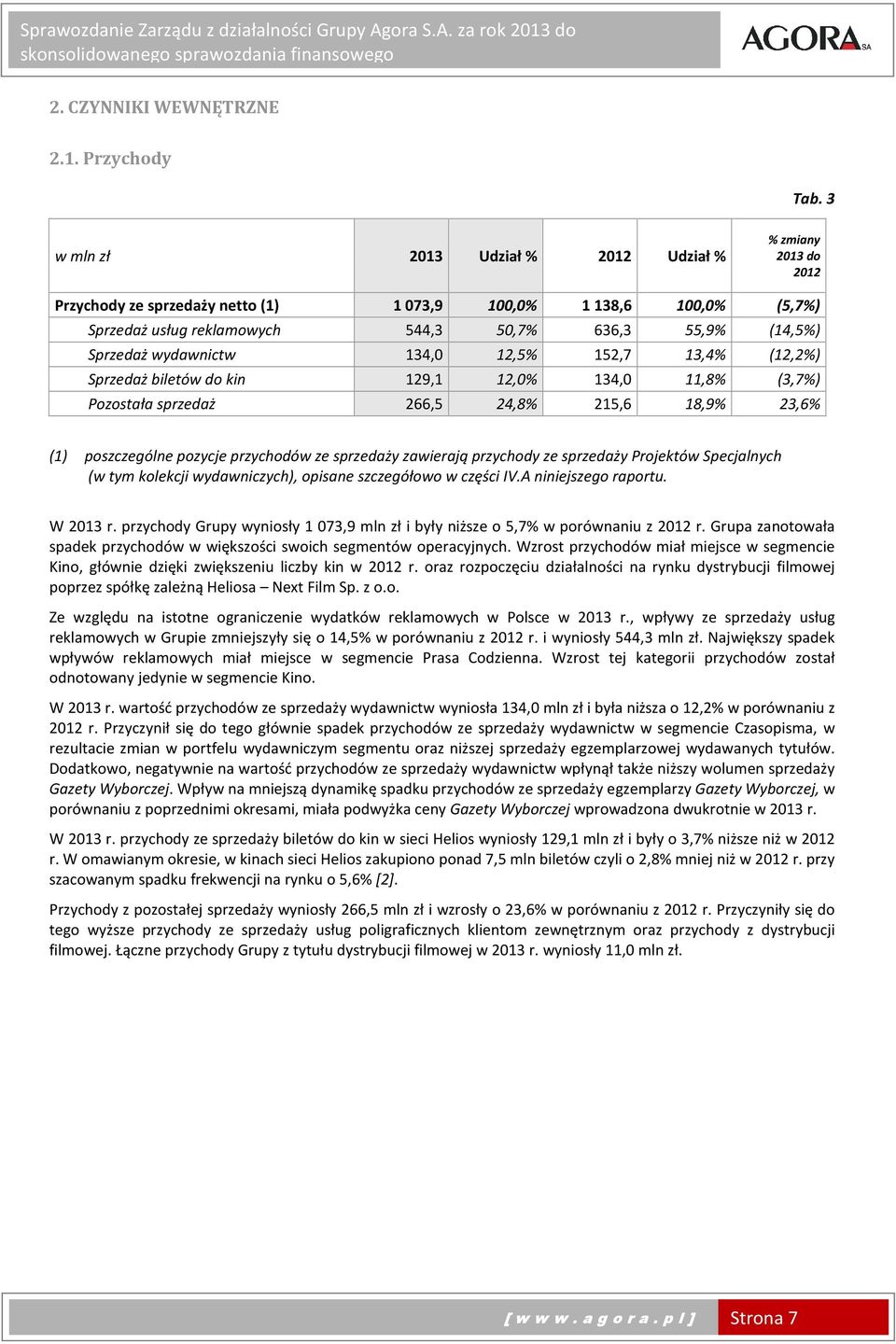 wydawnictw 134,0 12,5% 152,7 13,4% (12,2%) Sprzedaż biletów do kin 129,1 12,0% 134,0 11,8% (3,7%) Pozostała sprzedaż 266,5 24,8% 215,6 18,9% 23,6% (1) poszczególne pozycje przychodów ze sprzedaży