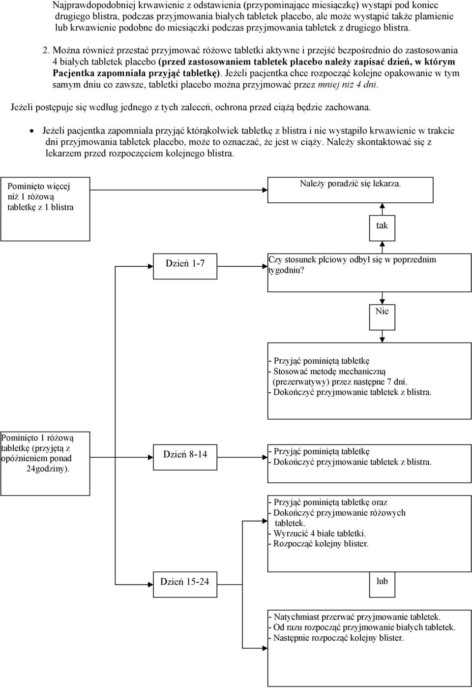 Można również przestać przyjmować różowe tabletki aktywne i przejść bezpośrednio do zastosowania 4 białych tabletek placebo (przed zastosowaniem tabletek placebo należy zapisać dzień, w którym