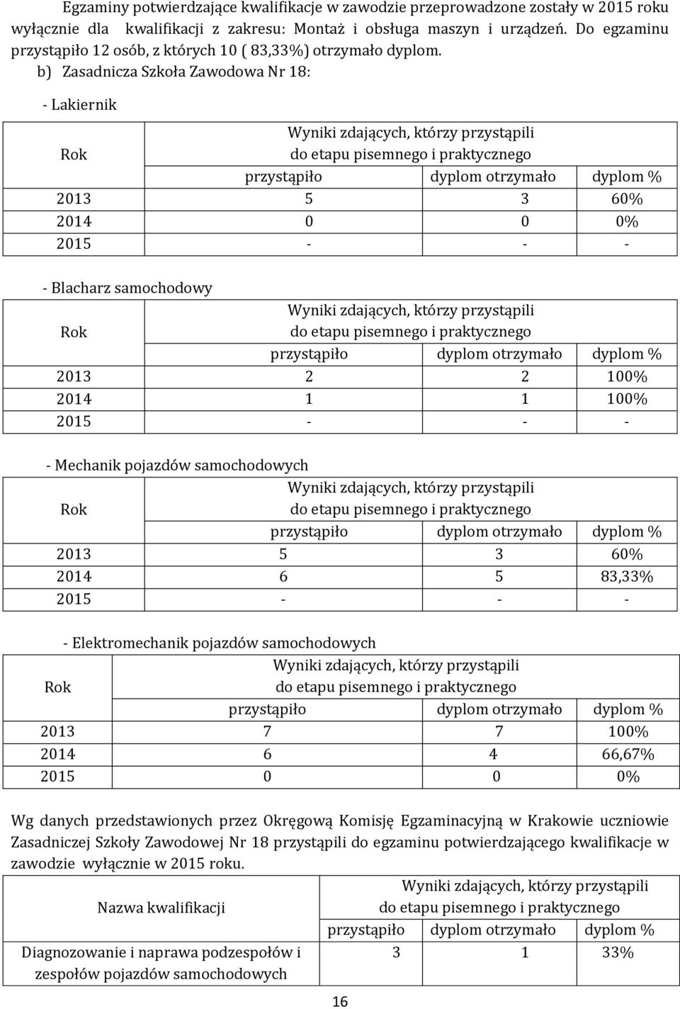 b) Zasadnicza Szkoła Zawodowa Nr 18: - Lakiernik Rok 2013 5 3 60% 2014 0 0 0% 2015 - - - - Blacharz samochodowy Rok 2013 2 2 100% 2014 1 1 100% 2015 - - - - Mechanik pojazdów samochodowych Rok 2013 5