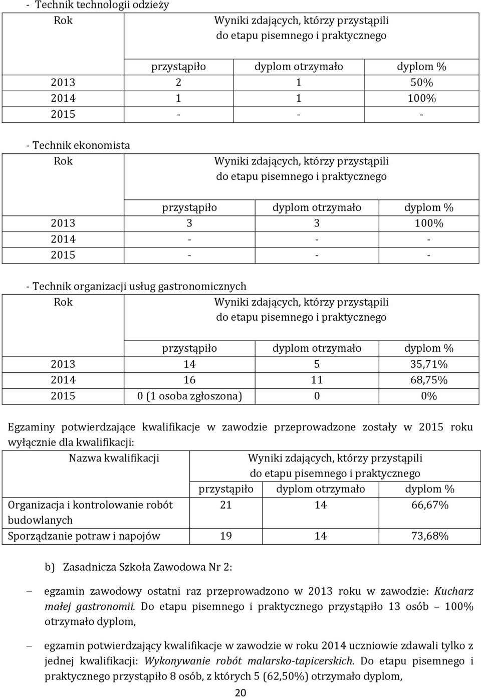 kontrolowanie robót 21 14 66,67% budowlanych Sporządzanie potraw i napojów 19 14 73,68% b) Zasadnicza Szkoła Zawodowa Nr 2: egzamin zawodowy ostatni raz przeprowadzono w 2013 roku w zawodzie: Kucharz