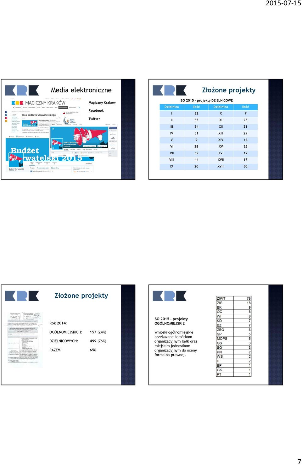 Złożone projekty Rok 2014: OGÓLNOMIEJSKICH: 157 (24%) DZIELNICOWYCH: 499 (76%) RAZEM: 656 BO 2015 projekty OGÓLNOMIEJSKIE