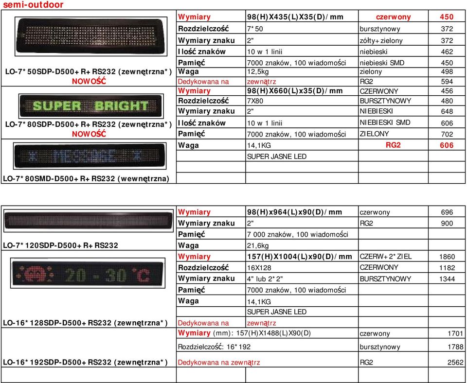 456 Rozdzielczość 7X80 BURSZTYNOWY 480 Wymiary znaku 2" NIEBIESKI 648 Ilość znaków 10 w 1 linii NIEBIESKI SMD 606 7000 znaków, 100 wiadomości ZIELONY 702 Waga 14,1KG RG2 606 SUPER JASNE LED