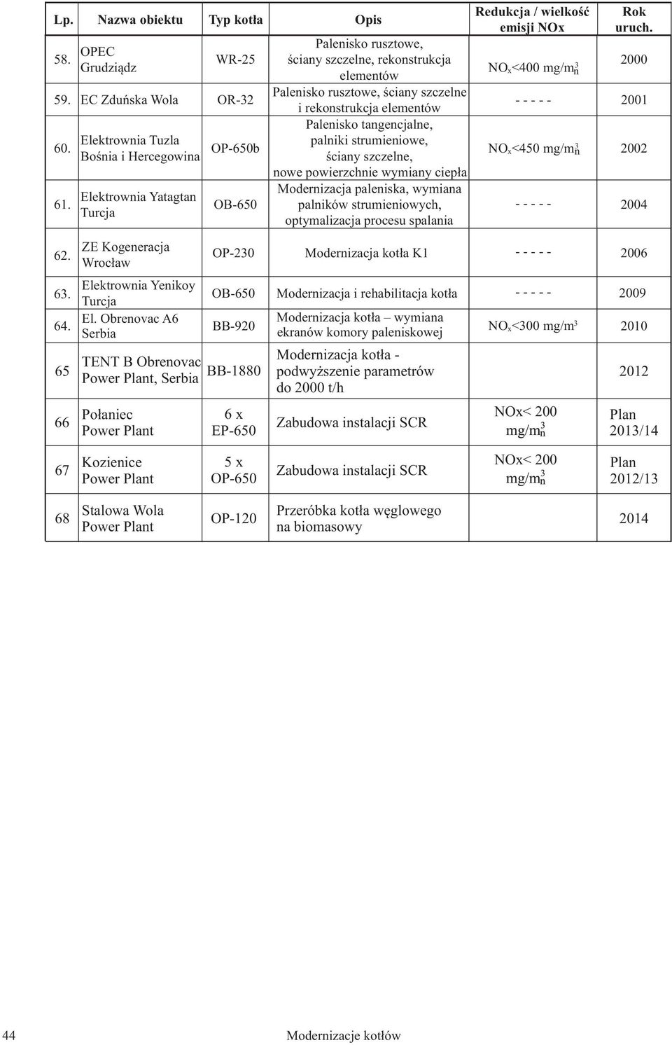 ściany szczelne, nowe powierzchnie wymiany ciepła Modernizacja paleniska, wymiana palników strumieniowych, optymalizacja procesu spalania 2000 NO x <400 mg/mn 3 - - - - - - - - - - 2001 NO x <450