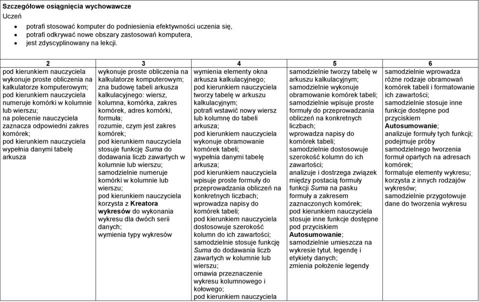 samodzielnie wykonuje kalkulacyjnego: wiersz, tworzy tabelę w arkuszu obramowanie komórek tabeli; kolumna, komórka, zakres kalkulacyjnym; samodzielnie wpisuje proste komórek, adres komórki, potrafi