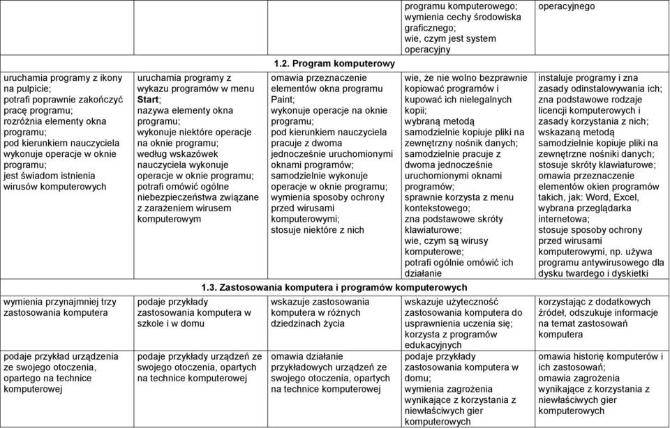 elementy okna programu; wykonuje niektóre operacje na oknie programu; według wskazówek nauczyciela wykonuje operacje w oknie programu; potrafi omówić ogólne niebezpieczeństwa związane z zarażeniem