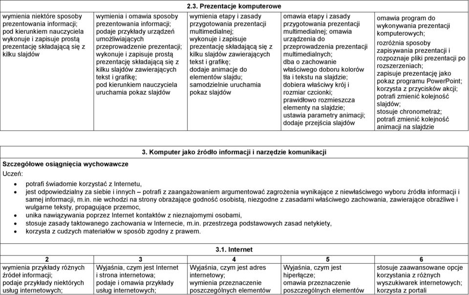 Prezentacje komputerowe wymienia etapy i zasady przygotowania prezentacji multimedialnej; wykonuje i zapisuje prezentację składającą się z kilku slajdów zawierających tekst i grafikę; dodaje animacje
