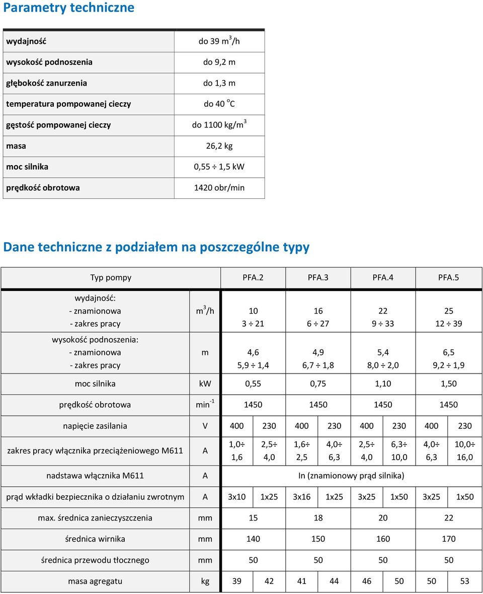 5 wydajność: - znamionowa - zakres pracy m 3 /h 10 3 21 16 6 27 22 9 33 25 12 39 wysokość podnoszenia: - znamionowa - zakres pracy m 4,6 5,9 1,4 4,9 6,7 1,8 5,4 8,0 2,0 6,5 9,2 1,9 moc silnika kw