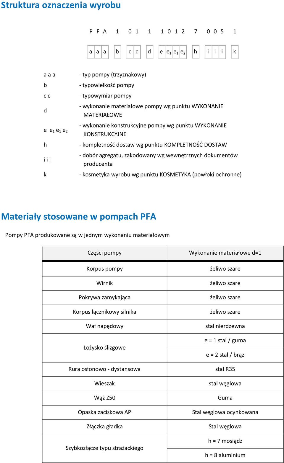 agregatu, zakodowany wg wewnętrznych dokumentów producenta - kosmetyka wyrobu wg punktu KOSMETYKA (powłoki ochronne) Materiały stosowane w pompach PFA Pompy PFA produkowane są w jednym wykonaniu