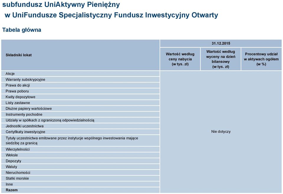 wartościowe Instrumenty pochodne Udziały w spółkach z ograniczoną odpowiedzialnością Jednostki uczestnictwa Certyfikaty inwestycyjne Nie dotyczy