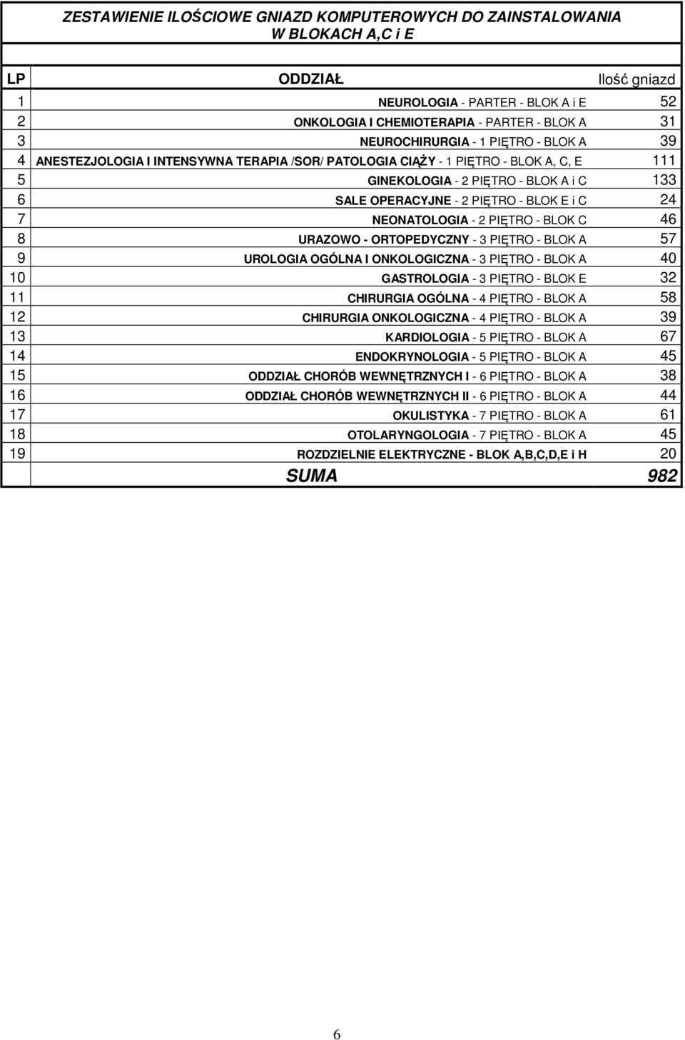 - BLOK E i C 24 7 NEONATOLOGIA - 2 PIĘTRO - BLOK C 46 8 URAZOWO - ORTOPEDYCZNY - 3 PIĘTRO - BLOK A 57 9 UROLOGIA OGÓLNA I ONKOLOGICZNA - 3 PIĘTRO - BLOK A 40 10 GASTROLOGIA - 3 PIĘTRO - BLOK E 32 11