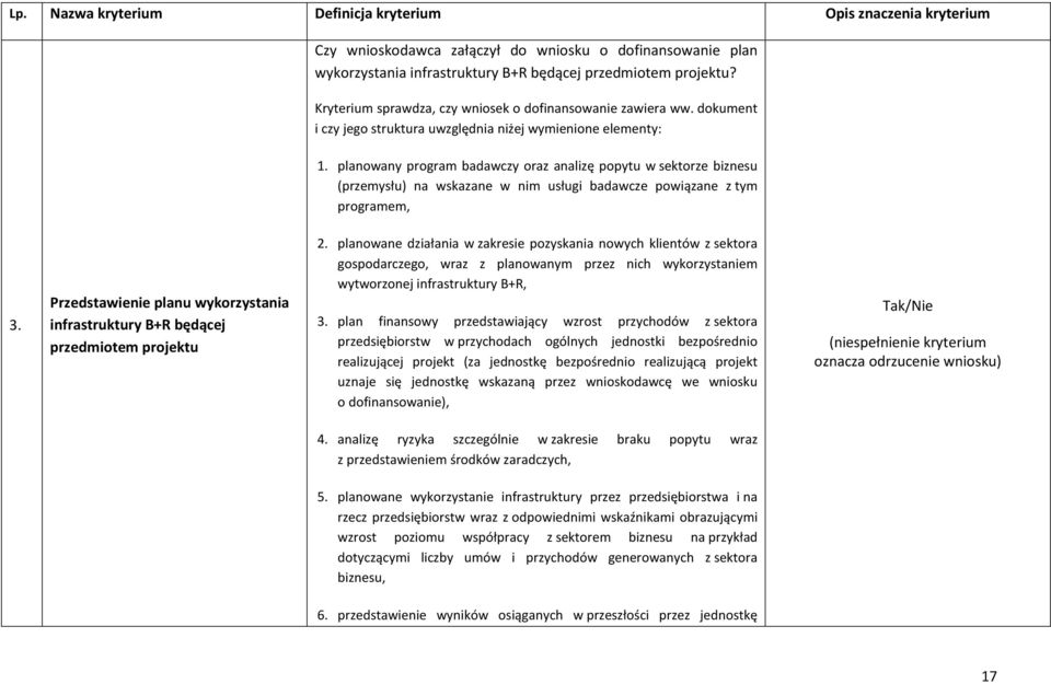 planowany program badawczy oraz analizę popytu w sektorze biznesu (przemysłu) na wskazane w nim usługi badawcze powiązane z tym programem, 3.