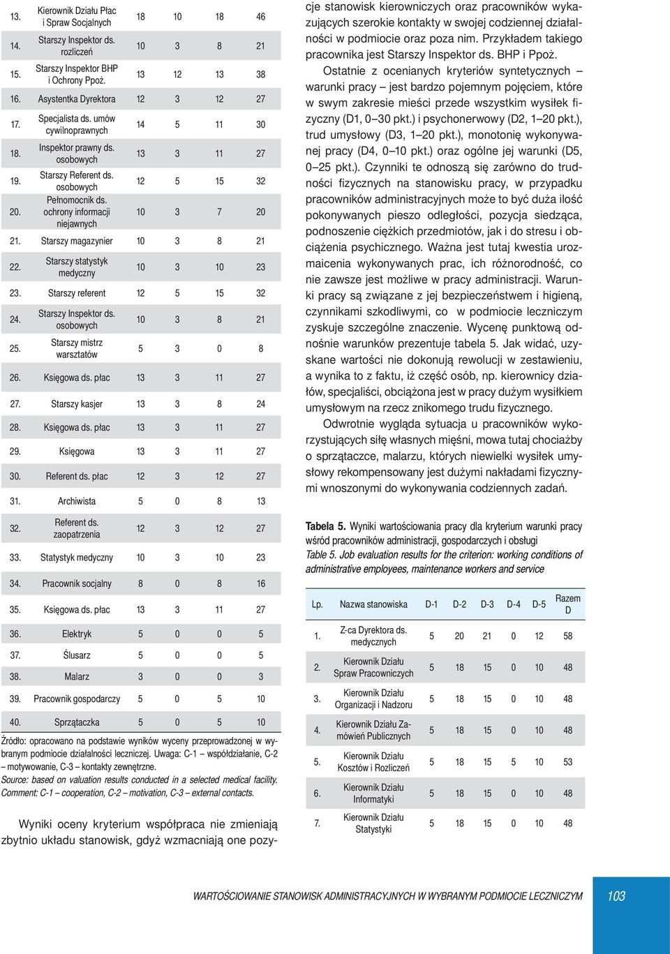 Starszy magazynier 10 3 8 21 22. Starszy statystyk medyczny 10 3 10 23 23. Starszy referent 12 5 15 32 24. 25. Starszy Inspektor ds. osobowych Starszy mistrz warsztatów 10 3 8 21 5 3 0 8 26.