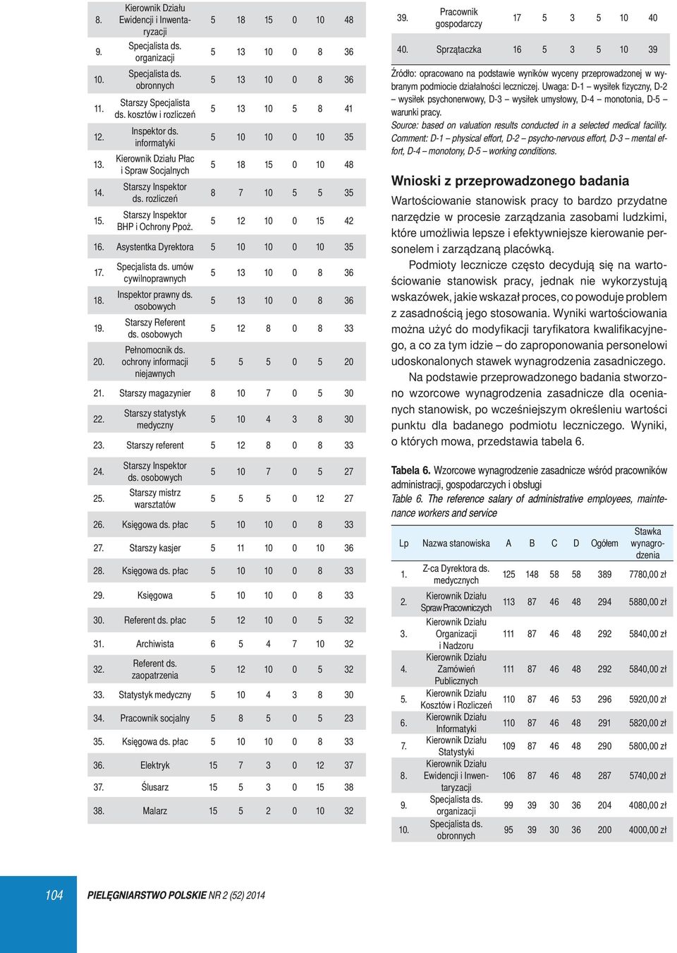 Starszy Inspektor BHP i Ochrony Ppoż. 5 12 10 0 15 42 16. Asystentka Dyrektora 5 10 10 0 10 35 17. 18. 19. 20. Specjalista ds. umów cywilnoprawnych Inspektor prawny ds. osobowych Starszy Referent ds.