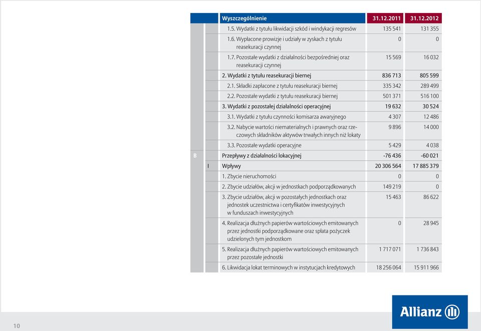 2. Pozostałe wydatki z tytułu reasekuracji biernej 501 371 516 100 3. Wydatki z pozostałej działalności operacyjnej 19 632 30 524 3.1. Wydatki z tytułu czynności komisarza awaryjnego 4 307 12 486 3.2. Nabycie wartości niematerialnych i prawnych oraz rzeczowych składników aktywów trwałych innych niż lokaty 9 896 14 000 3.