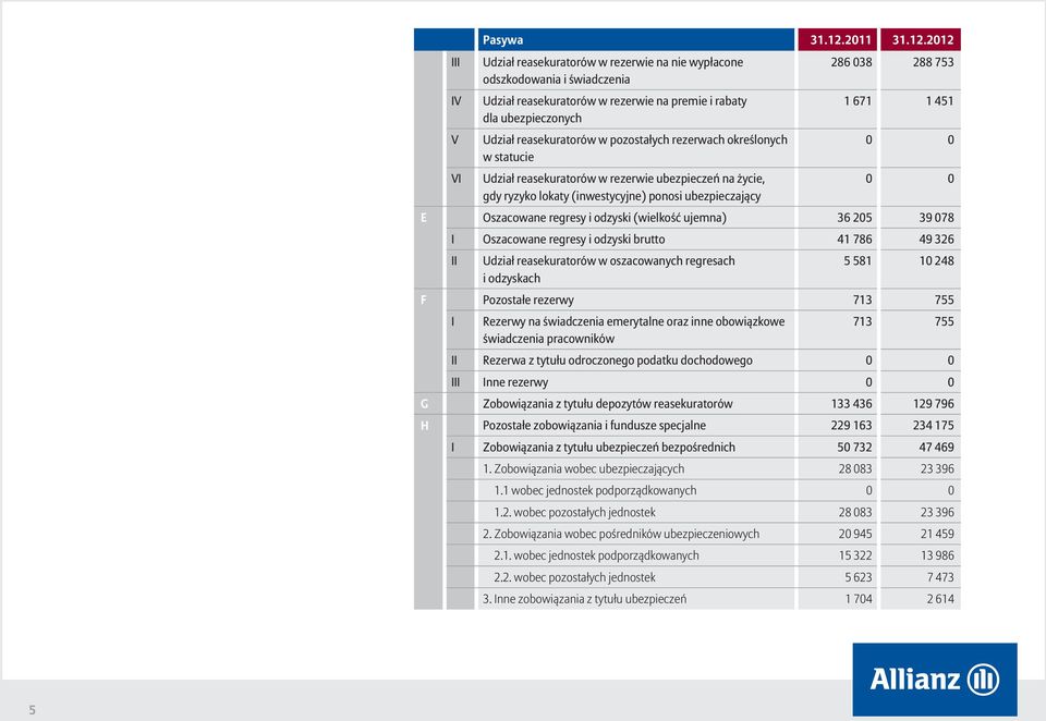 2012 Udział reasekuratorów w rezerwie na nie wypłacone odszkodowania i świadczenia Udział reasekuratorów w rezerwie na premie i rabaty dla ubezpieczonych Udział reasekuratorów w pozostałych rezerwach