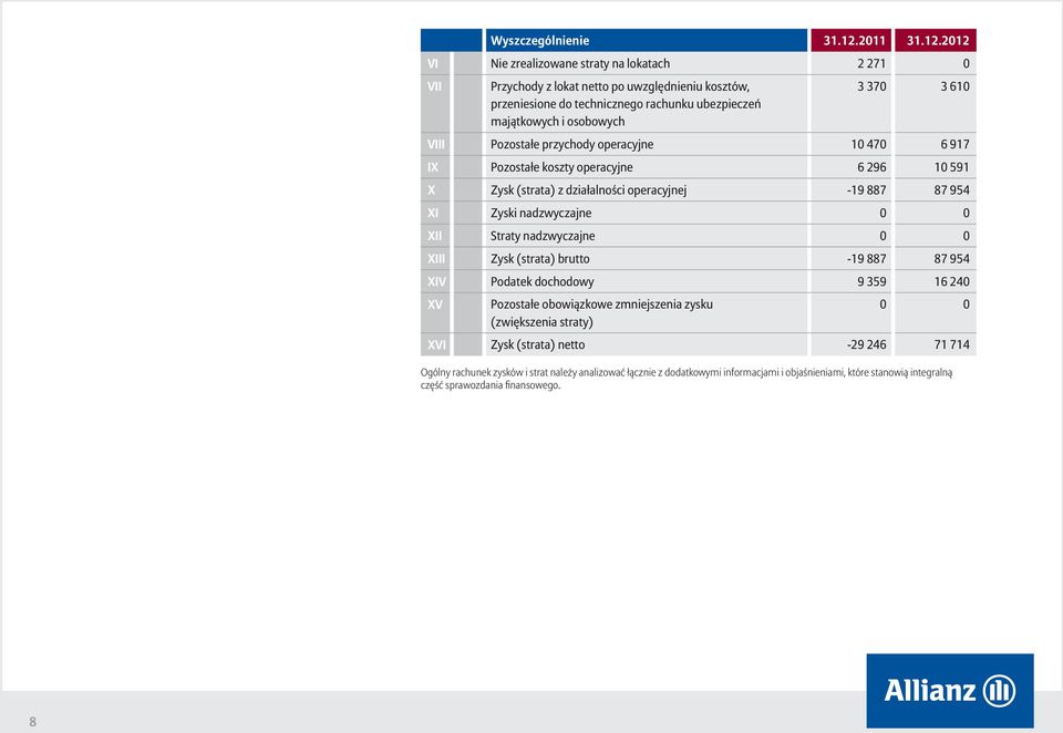 2012 VI Nie zrealizowane straty na lokatach 2 271 0 VII Przychody z lokat netto po uwzględnieniu kosztów, przeniesione do technicznego rachunku ubezpieczeń majątkowych i osobowych 3 370 3