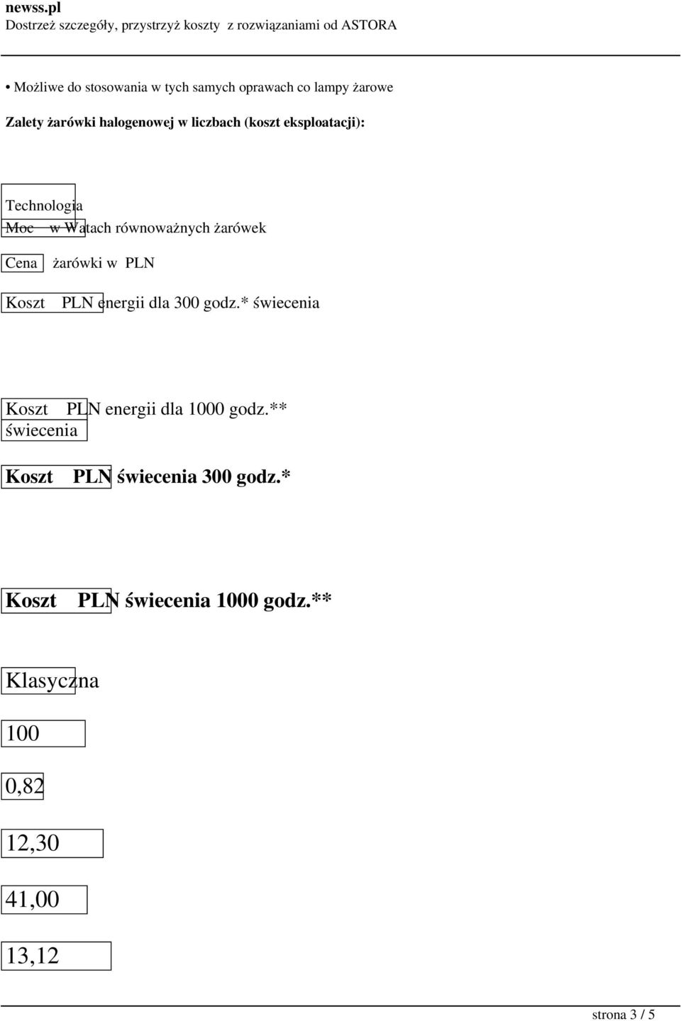 Koszt PLN energii dla 300 godz.* świecenia Koszt PLN energii dla 1000 godz.