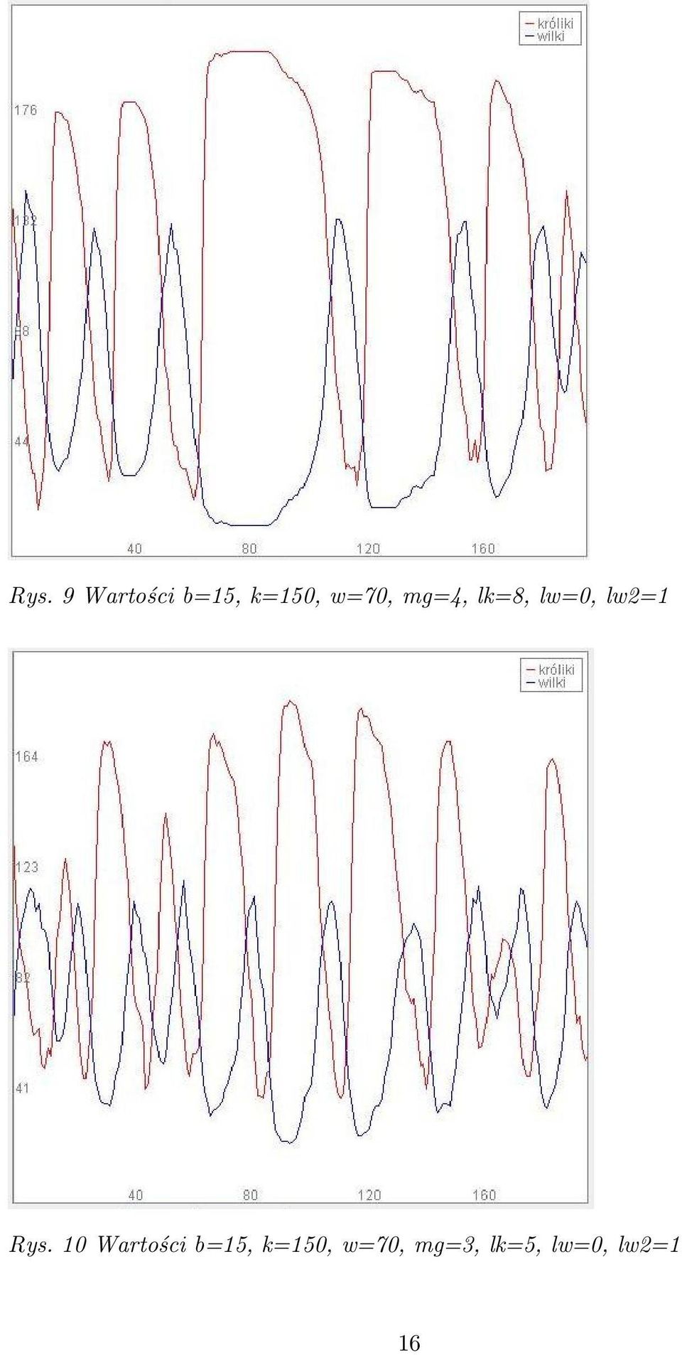 Rys. 10 Wartości b=15, k=150,