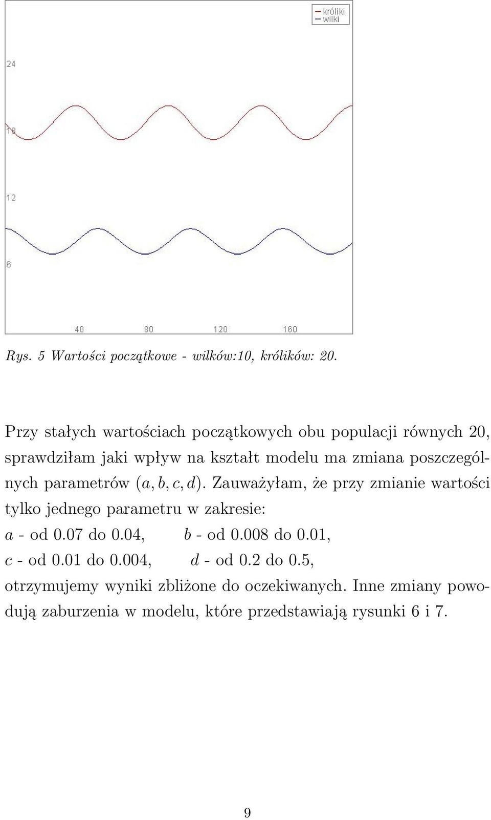 poszczególnych parametrów (a, b, c, d). Zauważyłam, że przy zmianie wartości tylko jednego parametru w zakresie: a - od 0.