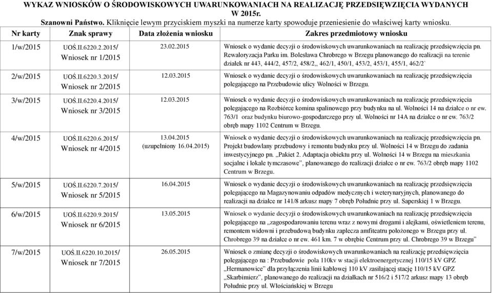 Nr karty Znak sprawy Data złożenia wniosku Zakres przedmiotowy wniosku 1/w/2015 2/w/2015 3/w/2015 4/w/2015 5/w/2015 6/w/2015 7/w/2015 UOŚ.II.6220.2.2015/ Wniosek nr 1/2015 UOŚ.II.6220.3.2015/ Wniosek nr 2/2015 UOŚ.