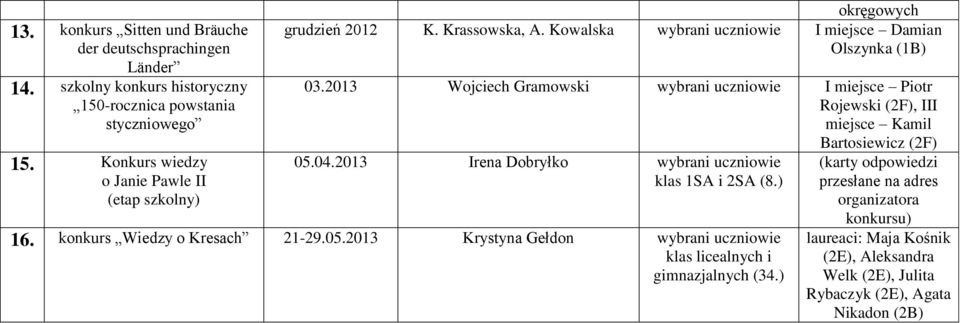 2013 Wojciech Gramowski I miejsce Piotr Rojewski (2F), III miejsce Kamil Bartosiewicz (2F) 05.04.2013 Irena Dobryłko klas 1SA i 2SA (8.) 16.